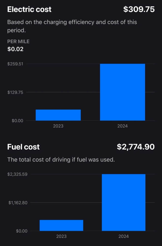 "If you've determined that you need a new car, electric is the way to go."