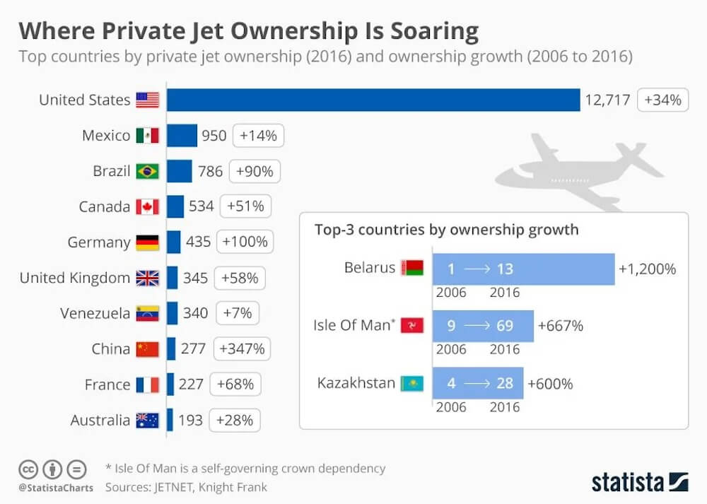 This setup makes it a go-to spot for the ultra-wealthy to register private jets and save money on taxes.